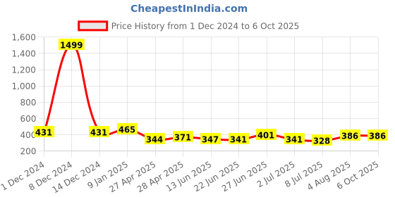 ajio.com sakshi trader Woman Self-design Shrug sakshi trader Price History Graph from 1 Dec 2024 to 5 Oct 2025