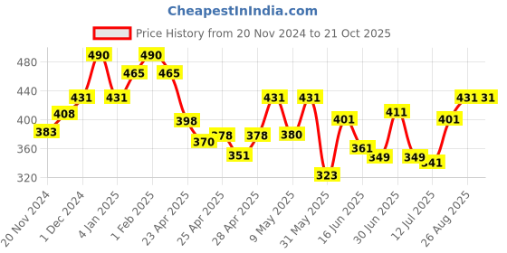 ajio.com sakshi trader Women Bodycon Dress sakshi trader Price History Graph from 20 Nov 2024 to 21 Oct 2025