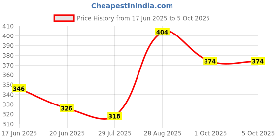 ajio.com sakshi trader Women Bodycon Midi Length Dress sakshi trader Price History Graph from 17 Jun 2025 to 4 Oct 2025