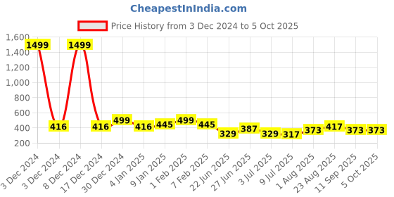 ajio.com sakshi trader Women Checks Shrug sakshi trader Price History Graph from 3 Dec 2024 to 4 Oct 2025