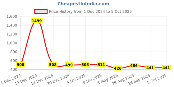 ajio.com sakshi trader Women Regular Fit Checks Shrug sakshi trader Price History Graph from 1 Dec 2024 to 4 Oct 2025