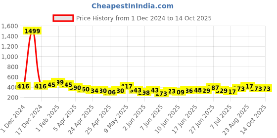 ajio.com sakshi trader Women Regular Fit Floral Shrug sakshi trader Price History Graph from 1 Dec 2024 to 14 Oct 2025
