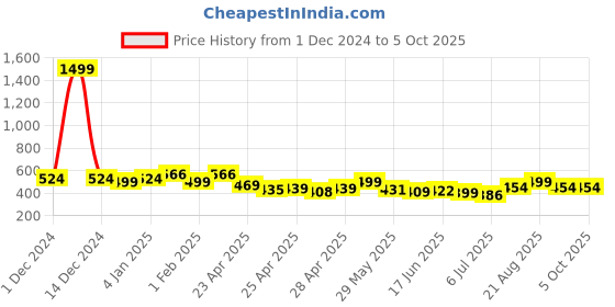 ajio.com sakshi trader Women Regular Fit Self-design Shrug sakshi trader Price History Graph from 1 Dec 2024 to 5 Oct 2025