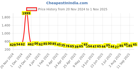 ajio.com sakshi trader Women Regular Fit Shrug sakshi trader Price History Graph from 20 Nov 2024 to 1 Nov 2025