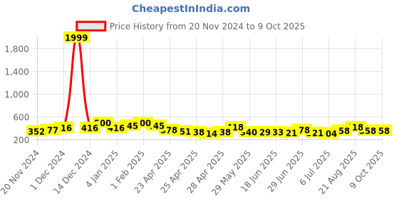 ajio.com sakshi trader Women Regular Fit Shrug sakshi trader Price History Graph from 20 Nov 2024 to 9 Oct 2025