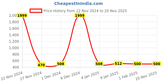 ajio.com sakshi trader Women Regular Fit Shrug sakshi trader Price History Graph from 22 Nov 2024 to 20 Nov 2025