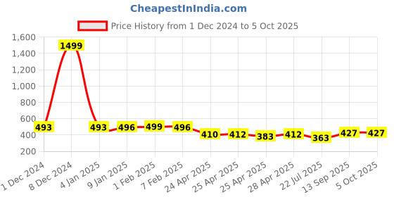 ajio.com sakshi trader Women Regular Fit Shrug sakshi trader Price History Graph from 1 Dec 2024 to 5 Oct 2025