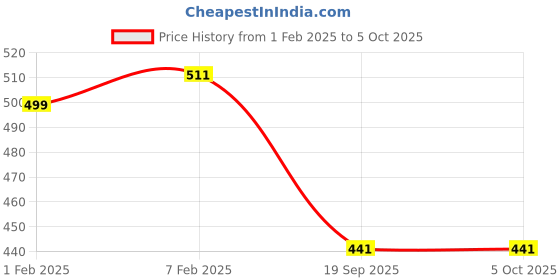 ajio.com sakshi trader Women Regular Fit Shrug sakshi trader Price History Graph from 1 Feb 2025 to 5 Oct 2025