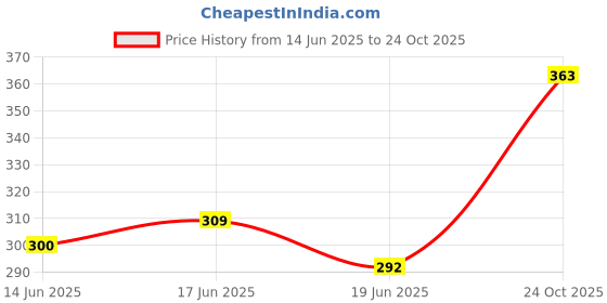 ajio.com sakshi trader Women Regular Fit Square Neck Top sakshi trader Price History Graph from 14 Jun 2025 to 24 Oct 2025