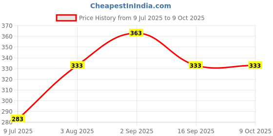 ajio.com sakshi trader Women Regular Fit Top sakshi trader Price History Graph from 9 Jul 2025 to 8 Oct 2025