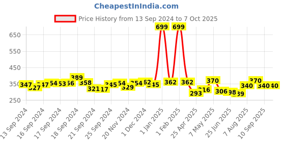 ajio.com sakshi trader Women Regular Fit Top with Full Sleeves sakshi trader Price History Graph from 13 Sep 2024 to 7 Oct 2025