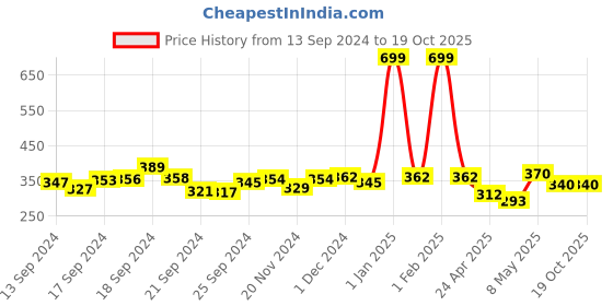 ajio.com sakshi trader Women Regular Fit Top with Full Sleeves sakshi trader Price History Graph from 13 Sep 2024 to 16 Oct 2025
