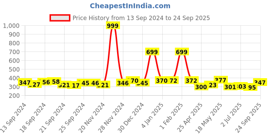 ajio.com sakshi trader Women Regular Fit Top with Lace Detail sakshi trader Price History Graph from 13 Sep 2024 to 24 Sep 2025