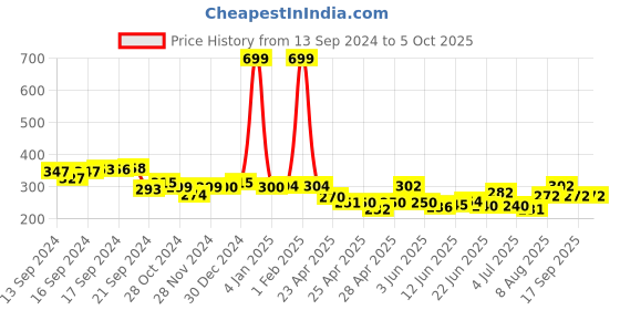 ajio.com sakshi trader Women Regular Fit Top with Short Sleeves sakshi trader Price History Graph from 13 Sep 2024 to 5 Oct 2025
