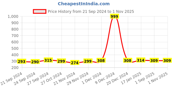 ajio.com sakshi trader Women Regular Fit Top with Short Sleeves sakshi trader Price History Graph from 21 Sep 2024 to 31 Oct 2025