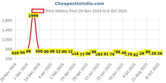 ajio.com sakshi trader Women Solid Shrug sakshi trader Price History Graph from 20 Nov 2024 to 7 Oct 2025