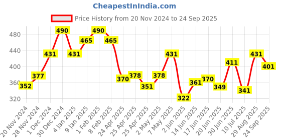 ajio.com sakshi trader Women Striped A-Line Dress sakshi trader Price History Graph from 20 Nov 2024 to 24 Sep 2025