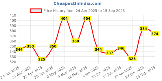 ajio.com sakshi trader Women Sweetheart-Neck Bodycon Dress sakshi trader Price History Graph from 24 Apr 2025 to 15 Sep 2025