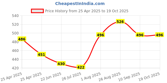 ajio.com sakshi trader Women Sweetheart Neck Bodycon Dress sakshi trader Price History Graph from 25 Apr 2025 to 18 Oct 2025