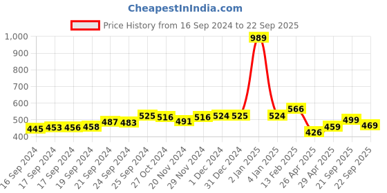 ajio.com sakshi trader Women Swiss-dot Tiered Dress sakshi trader Price History Graph from 16 Sep 2024 to 22 Sep 2025