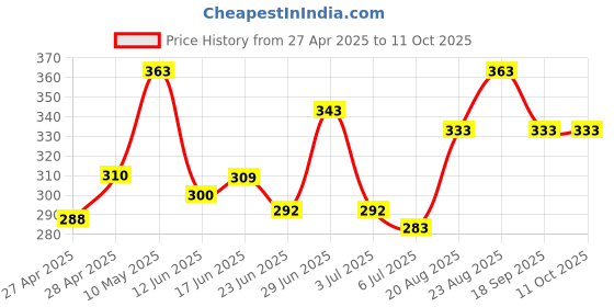 ajio.com sakshi trader Women Western Wear Self-design Top sakshi trader Price History Graph from 27 Apr 2025 to 11 Oct 2025