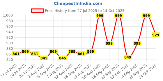ajio.com clayco. Sakura And Rice Water Sunmist with SPF 50 PA clayco. Price History Graph from 27 Jul 2025 to 14 Oct 2025