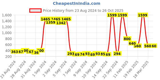 ajio.com sakura Floral Embroidered A-Line Dress sakura Price History Graph from 23 Aug 2024 to 26 Oct 2025