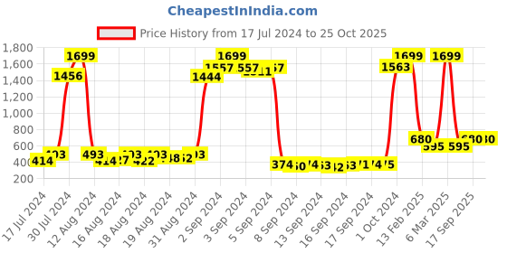 ajio.com sakura Floral Embroidered A-Line Kurta sakura Price History Graph from 17 Jul 2024 to 24 Oct 2025