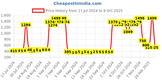 ajio.com sakura Jumpsuit with Front Tie-Up sakura Price History Graph from 17 Jul 2024 to 9 Oct 2025