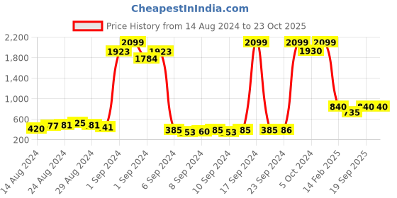 ajio.com sakura Ombre-Dyed Flared Kurta sakura Price History Graph from 14 Aug 2024 to 22 Oct 2025