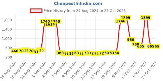 ajio.com sakura Ombre-Dyed V-neck Fit & Flare Dress sakura Price History Graph from 24 Aug 2024 to 23 Oct 2025