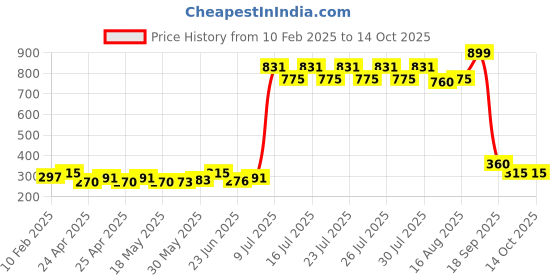 ajio.com sakura Palazzos with Drawstring Waistband sakura Price History Graph from 10 Feb 2025 to 13 Oct 2025