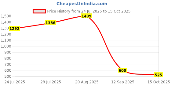ajio.com sakura Palazzos with Insert Pockets sakura Price History Graph from 24 Jul 2025 to 15 Oct 2025