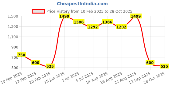 ajio.com sakura Palazzos with Slip Pockets sakura Price History Graph from 10 Feb 2025 to 28 Oct 2025
