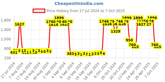 ajio.com sakura Printed A-line Dress sakura Price History Graph from 27 Jul 2024 to 7 Oct 2025