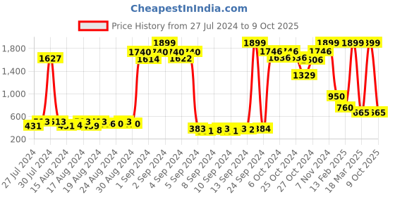 ajio.com sakura Printed A-line Dress sakura Price History Graph from 27 Jul 2024 to 9 Oct 2025