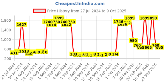 ajio.com sakura Printed A-line Dress sakura Price History Graph from 27 Jul 2024 to 9 Oct 2025