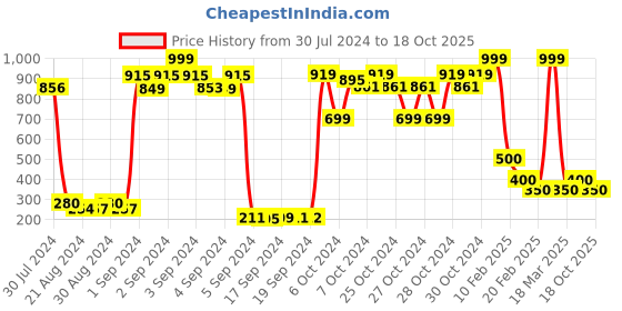 ajio.com sakura Printed Square-Neck Top sakura Price History Graph from 30 Jul 2024 to 18 Oct 2025