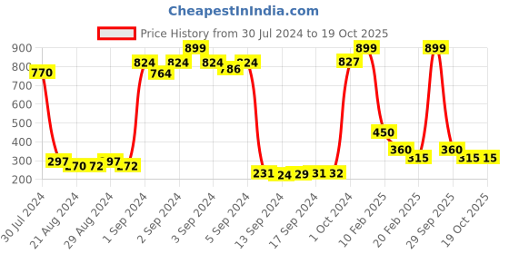 ajio.com sakura Printed Straight Skirt with Slit sakura Price History Graph from 30 Jul 2024 to 17 Oct 2025