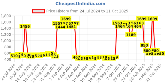 ajio.com sakura Printed Strappy Jumpsuit sakura Price History Graph from 24 Jul 2024 to 10 Oct 2025