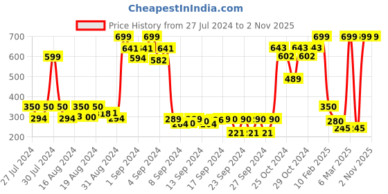 ajio.com sakura Ruched A-Line Skirt sakura Price History Graph from 27 Jul 2024 to 1 Nov 2025