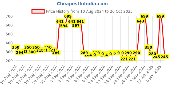 ajio.com sakura Ruched Skirt with Tie-Up sakura Price History Graph from 10 Aug 2024 to 26 Oct 2025