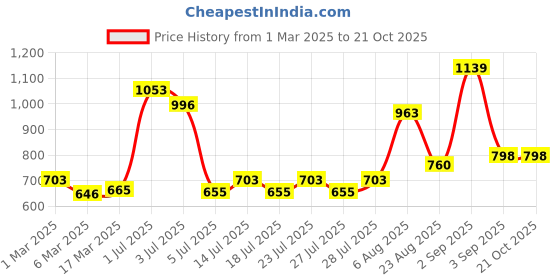 ajio.com sakura Women Crepe 2-Piece Sets sakura Price History Graph from 1 Mar 2025 to 19 Oct 2025