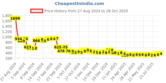 ajio.com sakura Women Gown Dress with Tie-Up sakura Price History Graph from 27 Aug 2024 to 28 Oct 2025