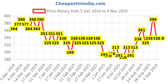 ajio.com sakura Women Long Kurta sakura Price History Graph from 5 Dec 2024 to 6 Nov 2025