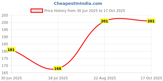 ajio.com sakuya Boys Joggers with Elasticated Waist sakuya Price History Graph from 30 Jun 2025 to 16 Oct 2025