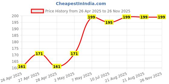 ajio.com sakuya Boys Mid-Rise Joggers with Elasticated Waistband sakuya Price History Graph from 26 Apr 2025 to 25 Nov 2025