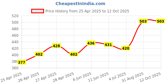 ajio.com sakuya Boys Mid Rise Track Pants sakuya Price History Graph from 25 Apr 2025 to 12 Oct 2025