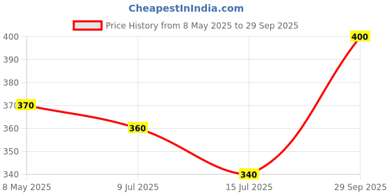 ajio.com sakuya Boys Mid Rise Track Pants sakuya Price History Graph from 8 May 2025 to 29 Sep 2025