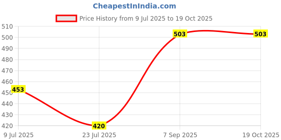 ajio.com sakuya Boys Mid Rise Track Pants   sakuya Price History Graph from 9 Jul 2025 to 18 Oct 2025